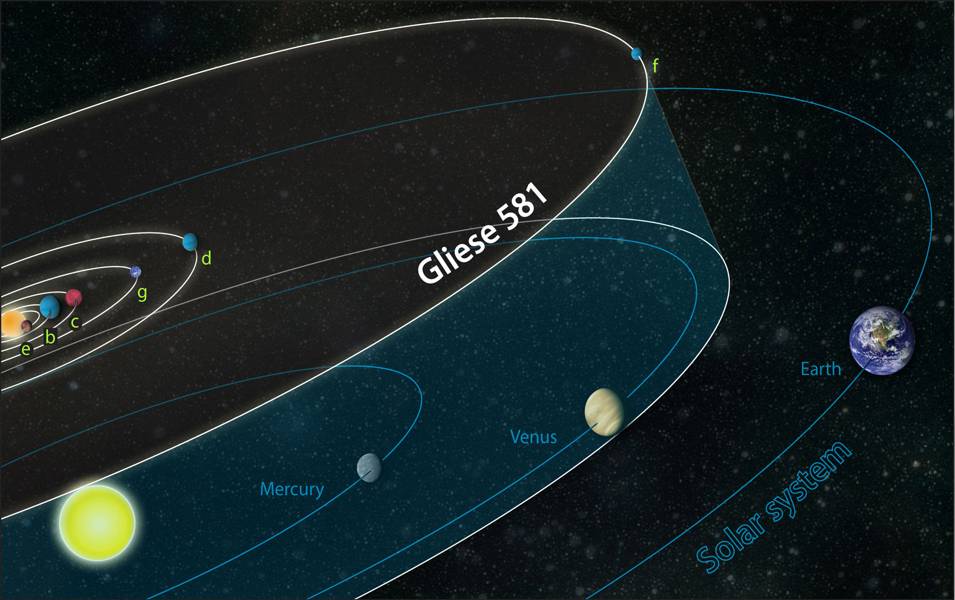 Gliese 581 system