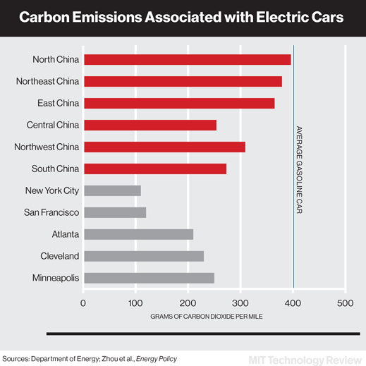 Carbon Emissions Associated with Electric Cars