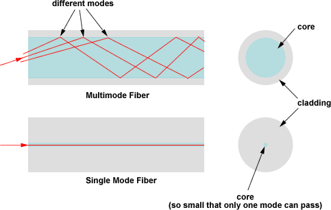 The difference between Single Mode and Multi Mode Fiber Optic Cable